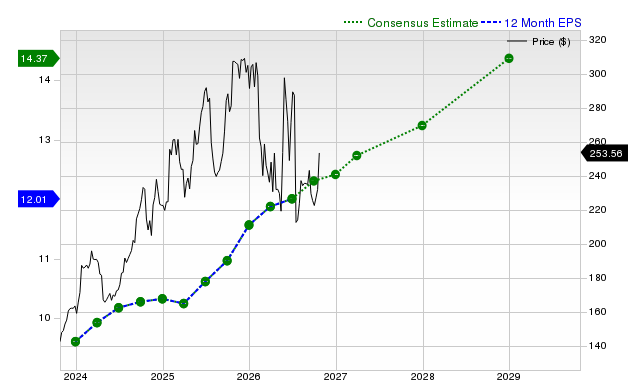 12-month consensus EPS estimate for IBM