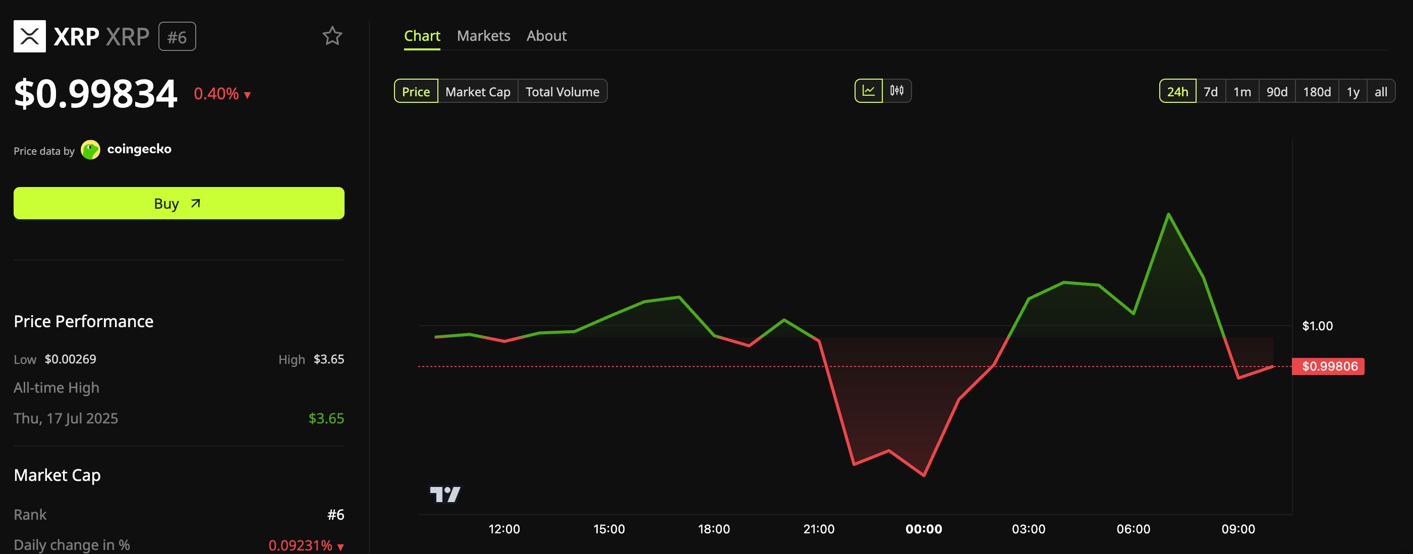 XRP Price Performance.