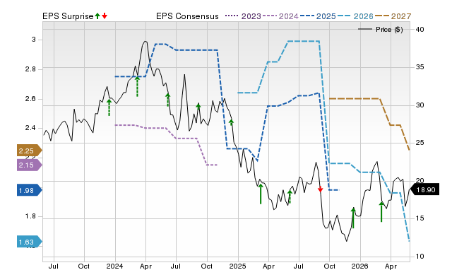 Price, Consensus and EPS Surprise Chart for NX