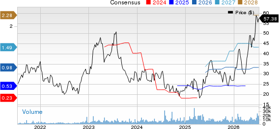 Allegro MicroSystems, Inc. Price and Consensus