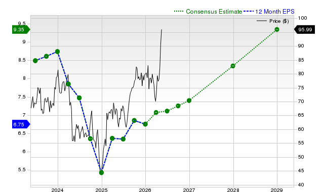 12-month consensus EPS estimate for CVS