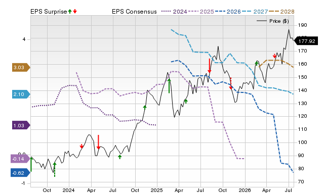 Price, Consensus and EPS Surprise Chart for LYV