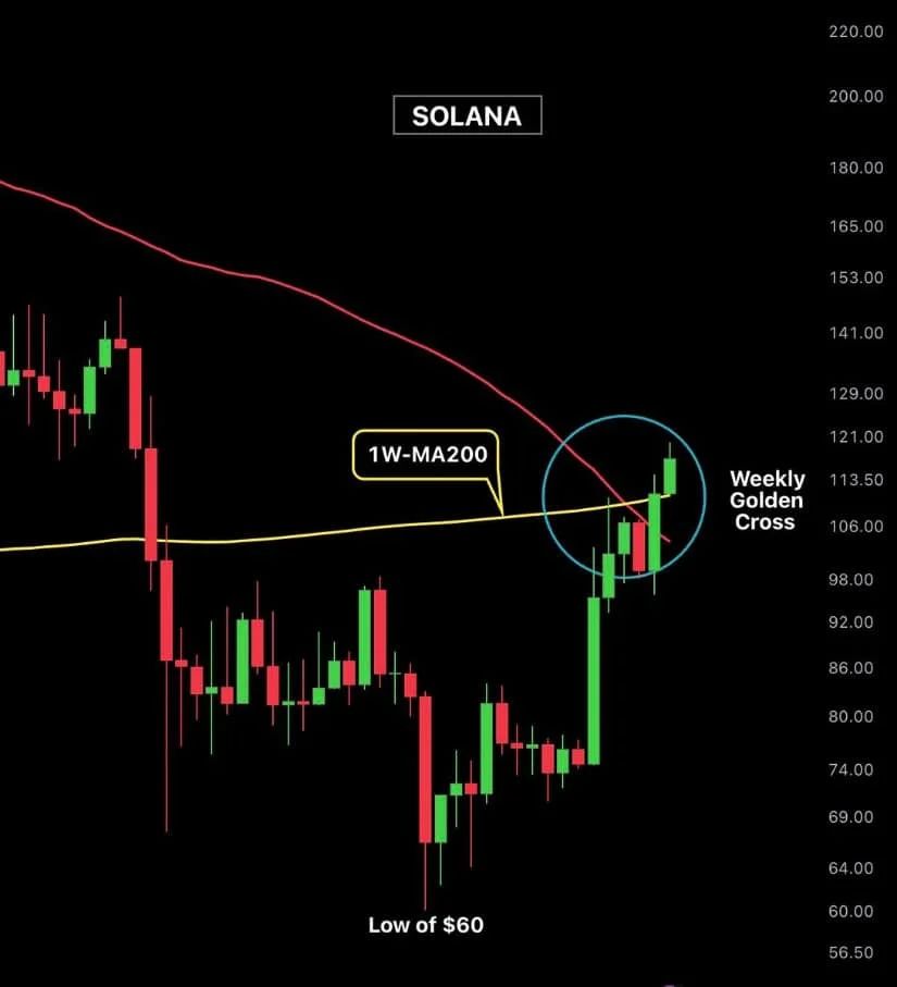 Solana Closing in for a Golden Cross Formation