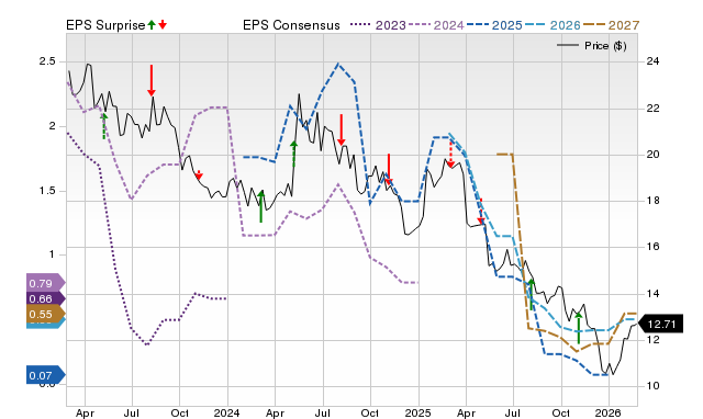 Price, Consensus and EPS Surprise Chart for TXO