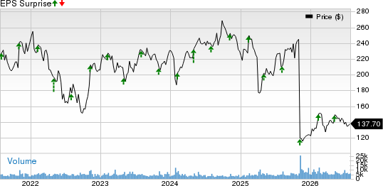 DuPont de Nemours, Inc. Price and EPS Surprise