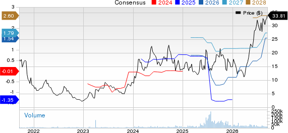 Oscar Health, Inc. Price and Consensus