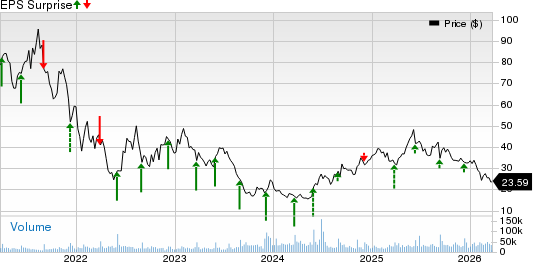 Chewy Price and EPS Surprise