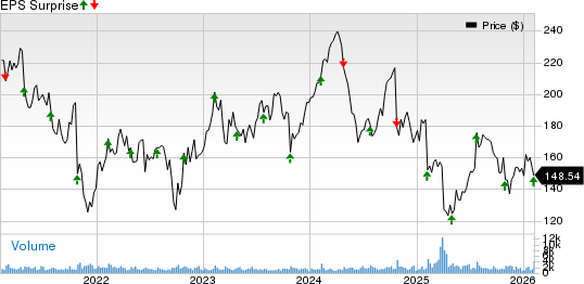 WEX Inc. Price and EPS Surprise