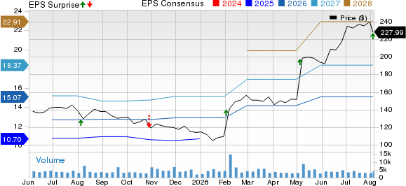 DaVita Inc. Price, Consensus and EPS Surprise