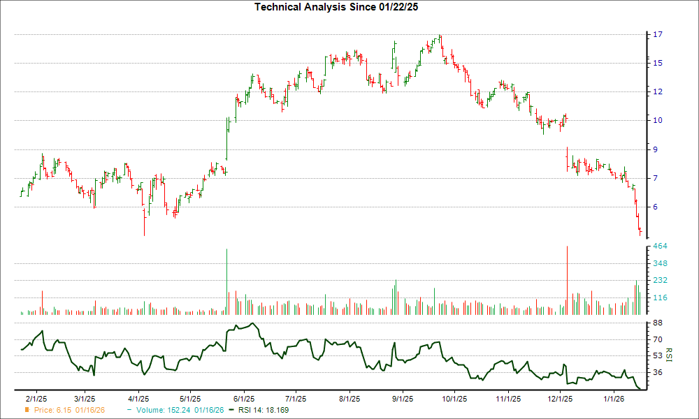 3-month RSI Chart for DOMO