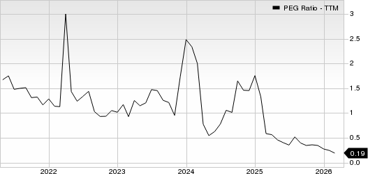 TeleTech Holdings, Inc. PEG Ratio (TTM)