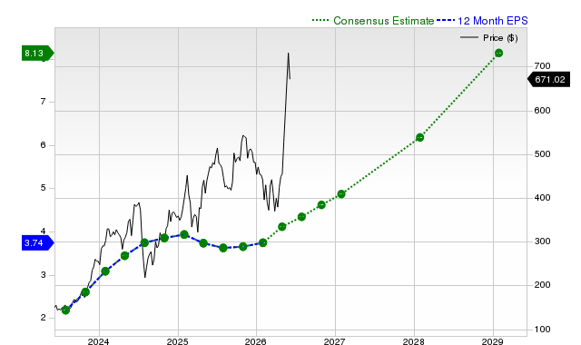 12-month consensus EPS estimate for CRWD