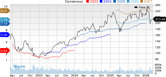 Amazon.com, Inc. Price and Consensus
