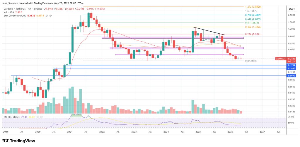 Cardano price chart