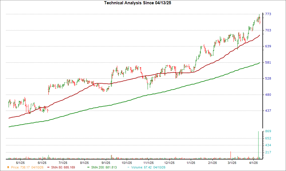 Moving Average Chart for CASY