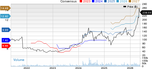 Dell Technologies Inc. Price and Consensus