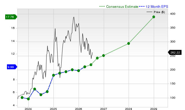 12-month consensus EPS estimate for CEG