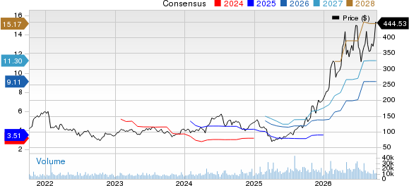 Teradyne, Inc. Price and Consensus