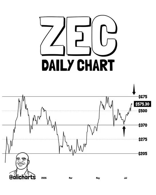 Zcash ($ZEC) continues to trend higher on the daily chart, with the next major resistance projected at the channel's upper boundary around $675–$680