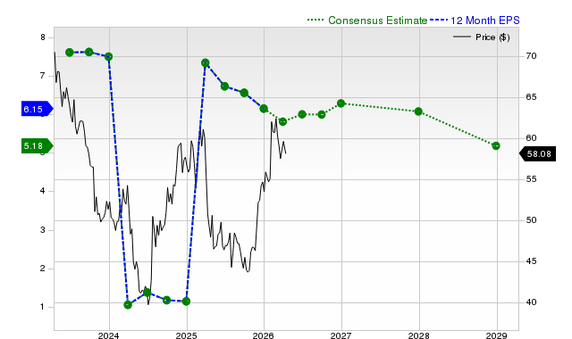 12-month consensus EPS estimate for BMY