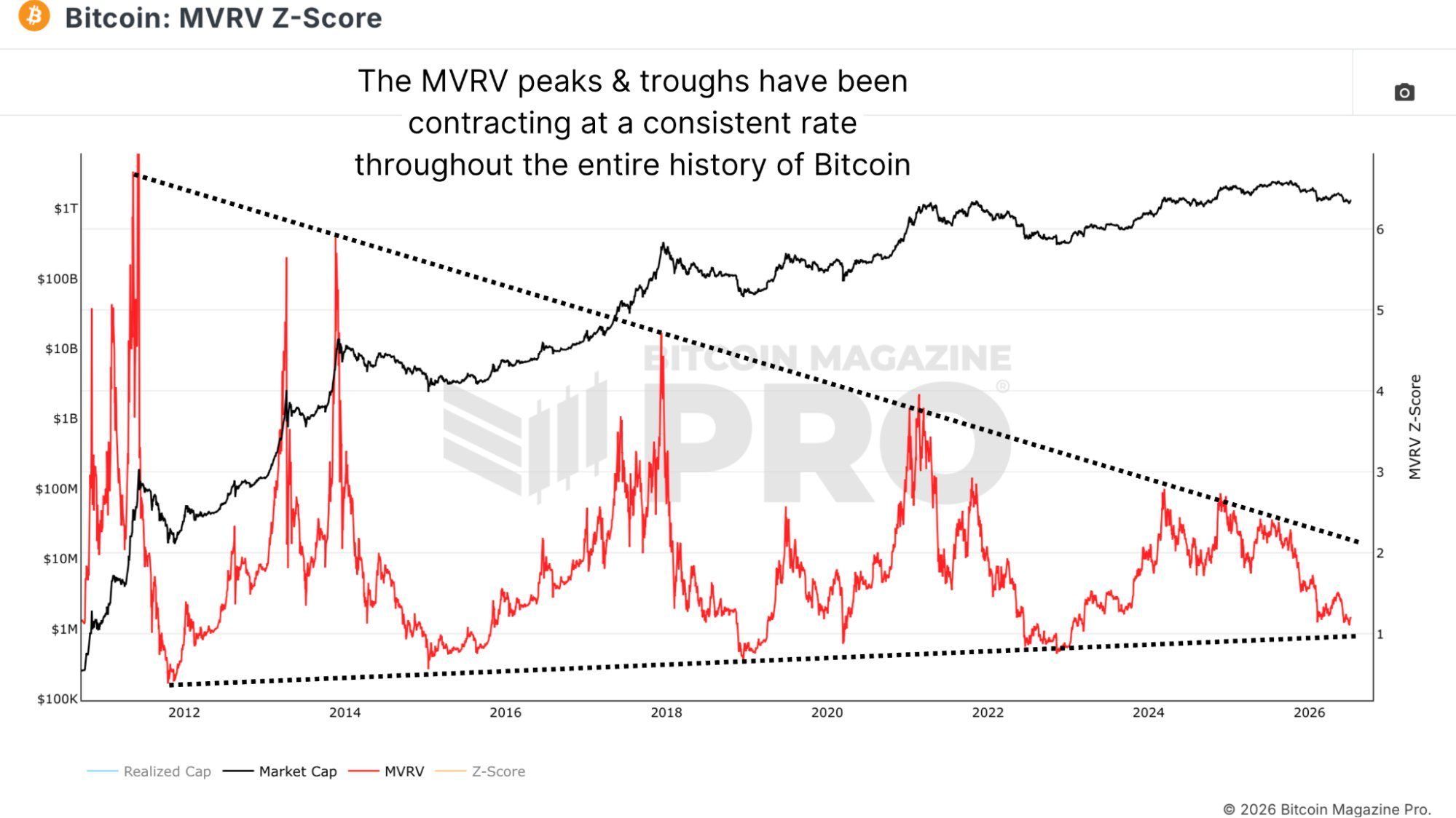 MVRV Z-Score биткоина