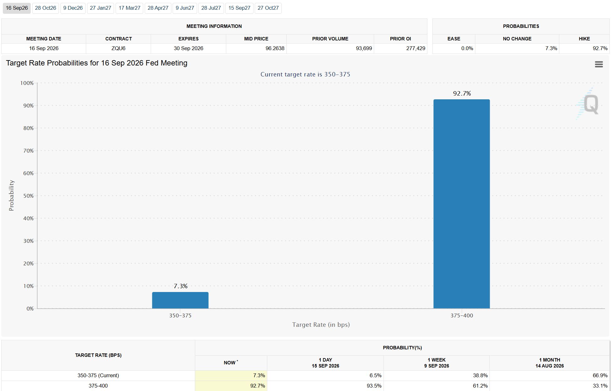 Probabilità dei tassi di settembre. Fonte: CME FedWatch Tool