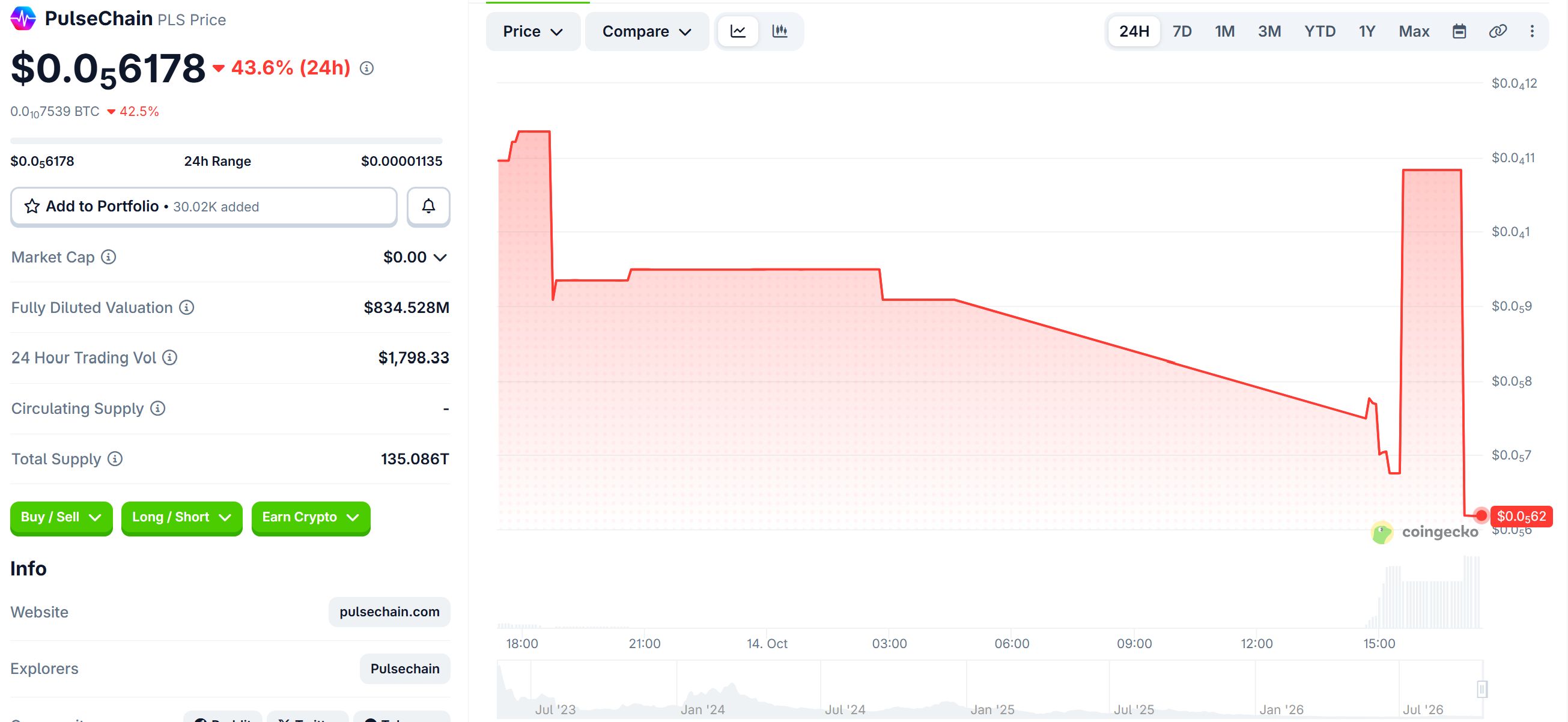 PulseChain（$PLS）价格表现。来源：Coingecko