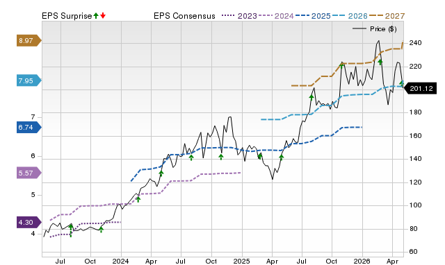 Zacks Price, Consensus and EPS Surprise Chart for SPXC