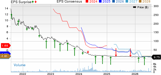 MEDIFAST INC Price, Consensus and EPS Surprise