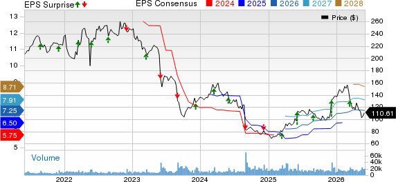 Dollar General Corporation Price, Consensus and EPS Surprise