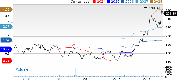 Johnson & Johnson Price and Consensus