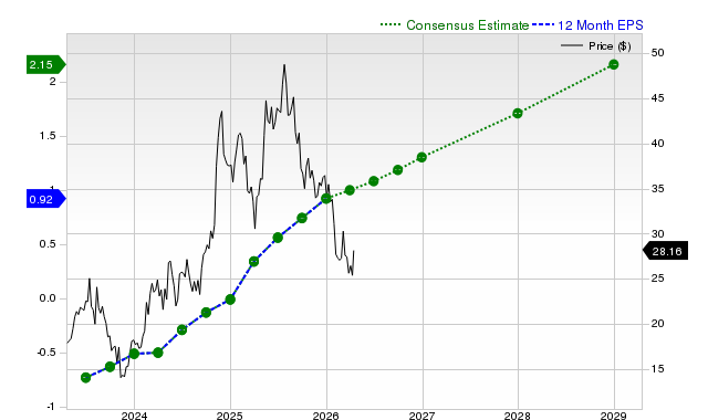 12-month consensus EPS estimate for TOST