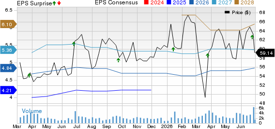 H. B. Fuller Company Price, Consensus and EPS Surprise