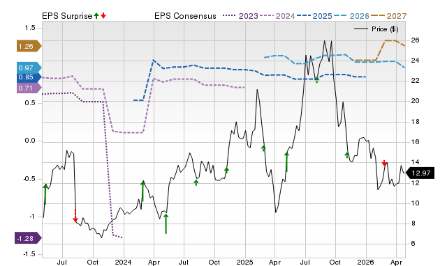Price, Consensus and EPS Surprise Chart for MGNI