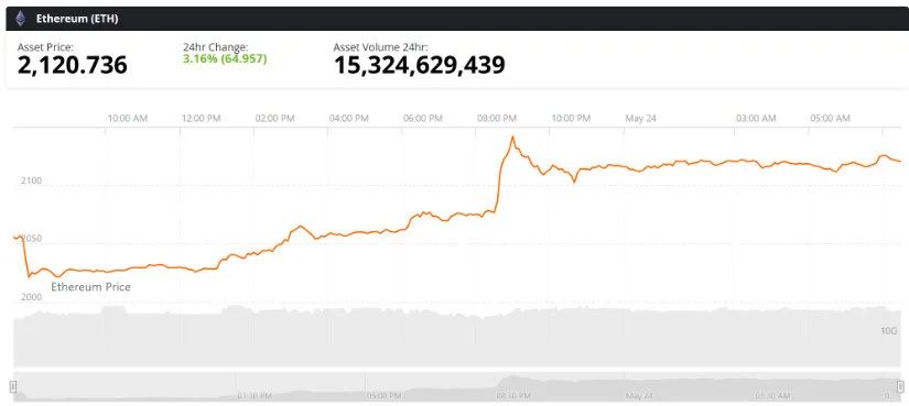 ETH Price Levels to Watch