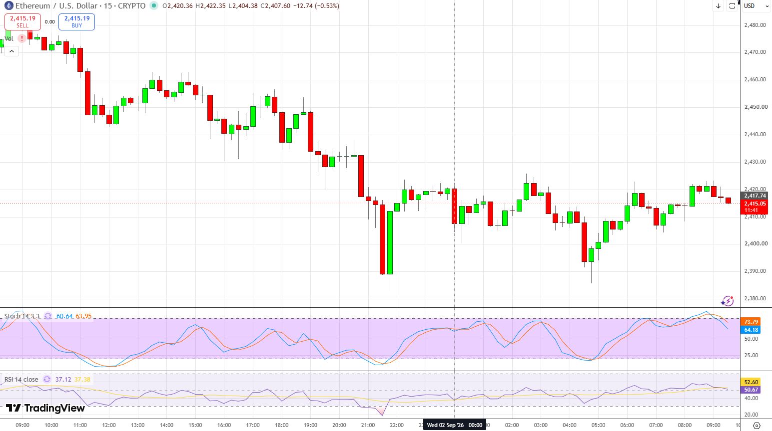 График ETH/USD.