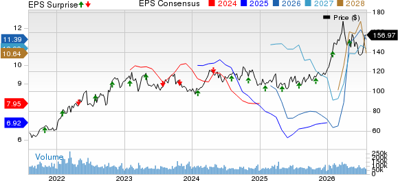 ExxonMobil Holdings Corporation Price, Consensus and EPS Surprise