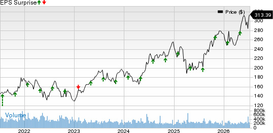 J.B. Hunt Transport Services, Inc. Price and EPS Surprise