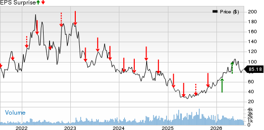 Nabors Industries Ltd. Price and EPS Surprise