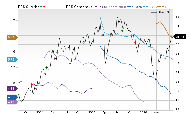 Price, Consensus and EPS Surprise Chart for CRBG