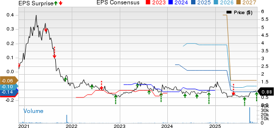 ClearSign Technologies Corporation Price, Consensus and EPS Surprise
