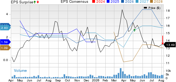 Diversified Energy Company PLC Price, Consensus and EPS Surprise