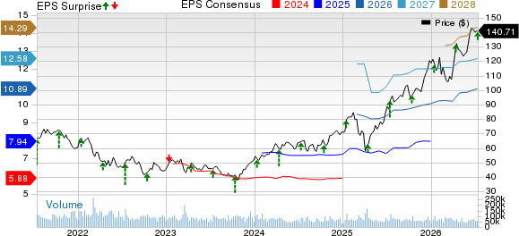 Citigroup Inc. Price, Consensus and EPS Surprise