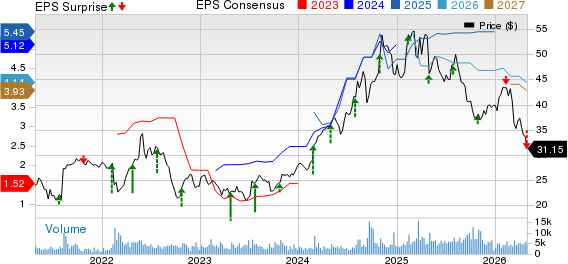 Pilgrim's Pride Corporation Price, Consensus and EPS Surprise