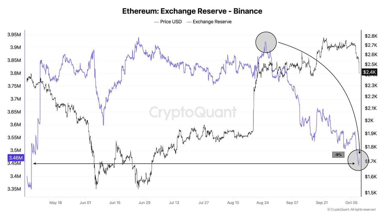 Резервы ETH на Binance и цена ETH. Источник: CryptoQuant