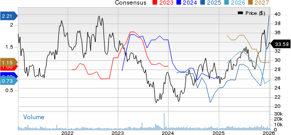 Clearway Energy, Inc. Price and Consensus