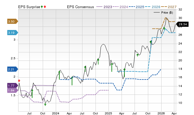 Price, Consensus and EPS Surprise Chart for ISTR