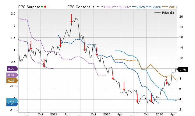 Price, Consensus and EPS Surprise Chart for TROX