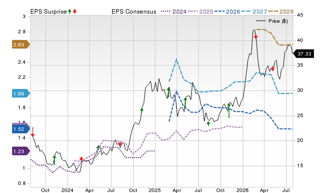 Price, Consensus and EPS Surprise Chart for EE
