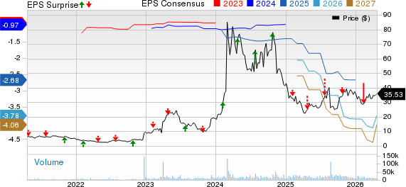 Viking Therapeutics, Inc. Price, Consensus and EPS Surprise